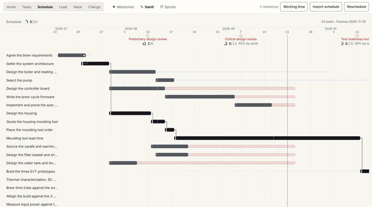 The coffee maker program as a Gantt chart: the design gates across the top, the critical chain running through the moulding tool, and late work marked in red.