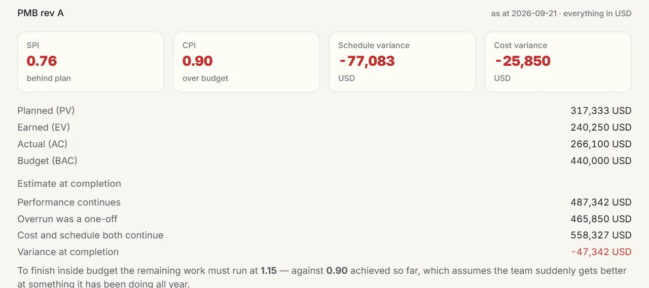 Earned value at the reporting date: schedule performance 0.76, cost performance 0.90, with planned, earned and actual cost against the budget.